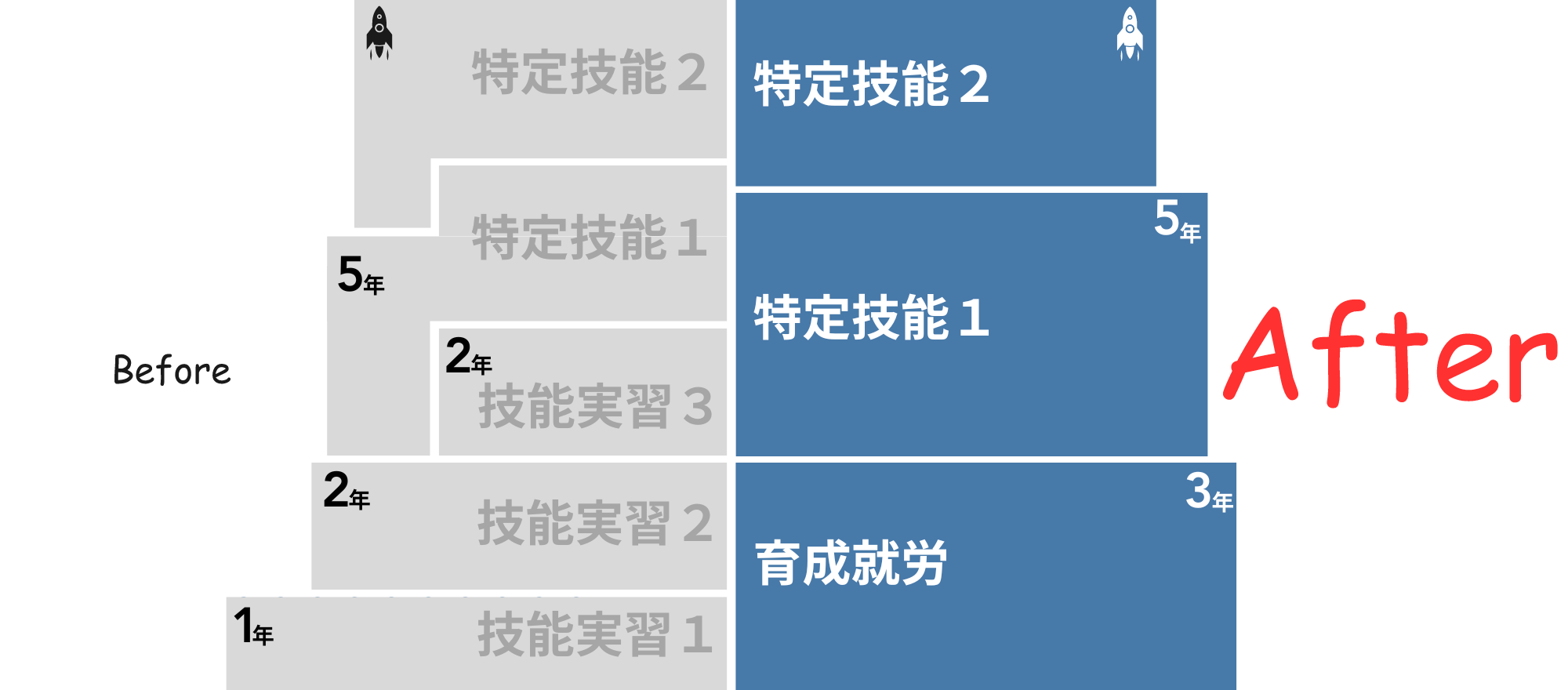 育成就労と技能実習の違い